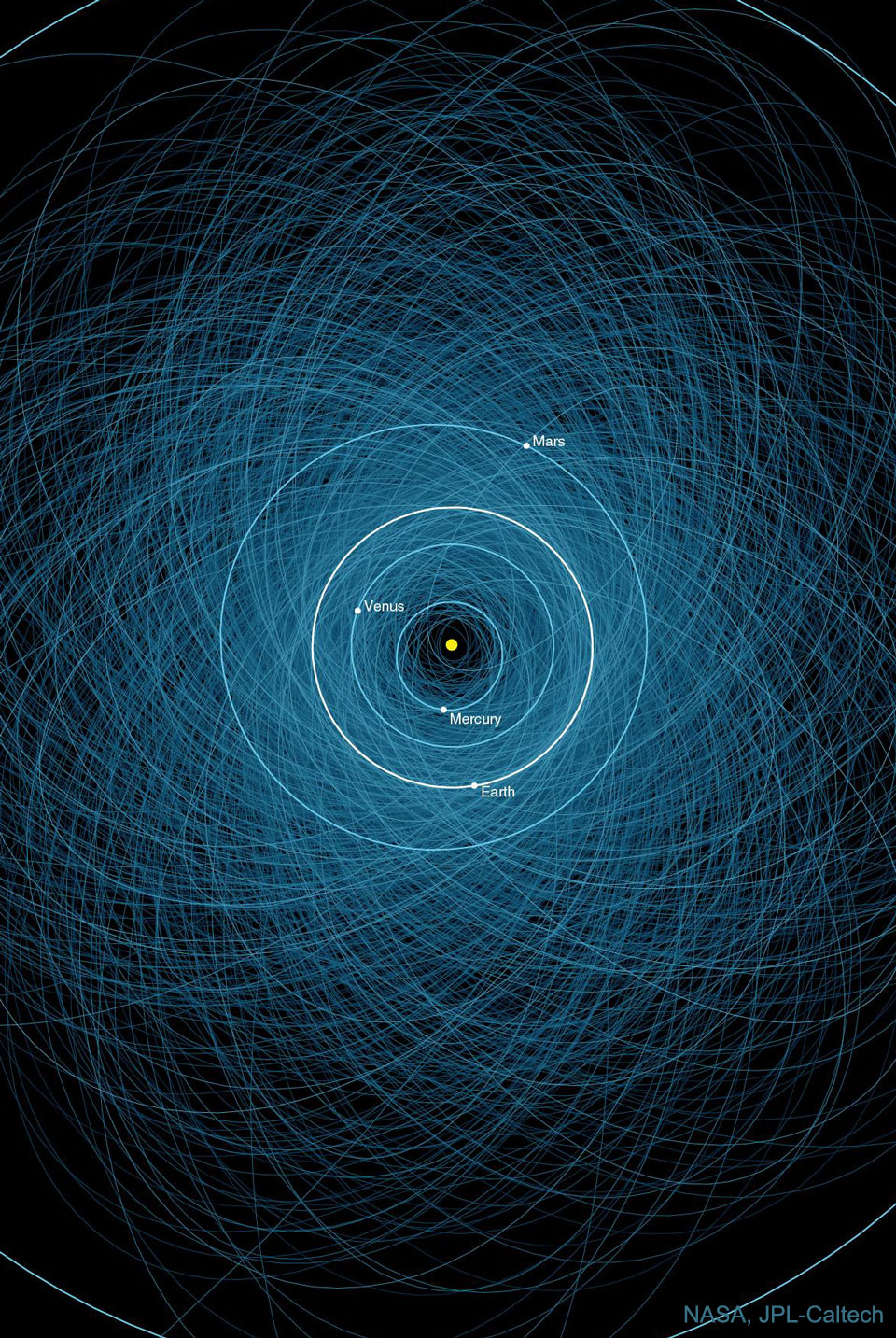 Obraz przedstawia ilustrację orbit potencjalnie niebezpiecznych planetoid, które mogą, w odległej przyszłości, uderzyć w Ziemię. 
Więcej szczegółowych informacji w opisie poniżej.