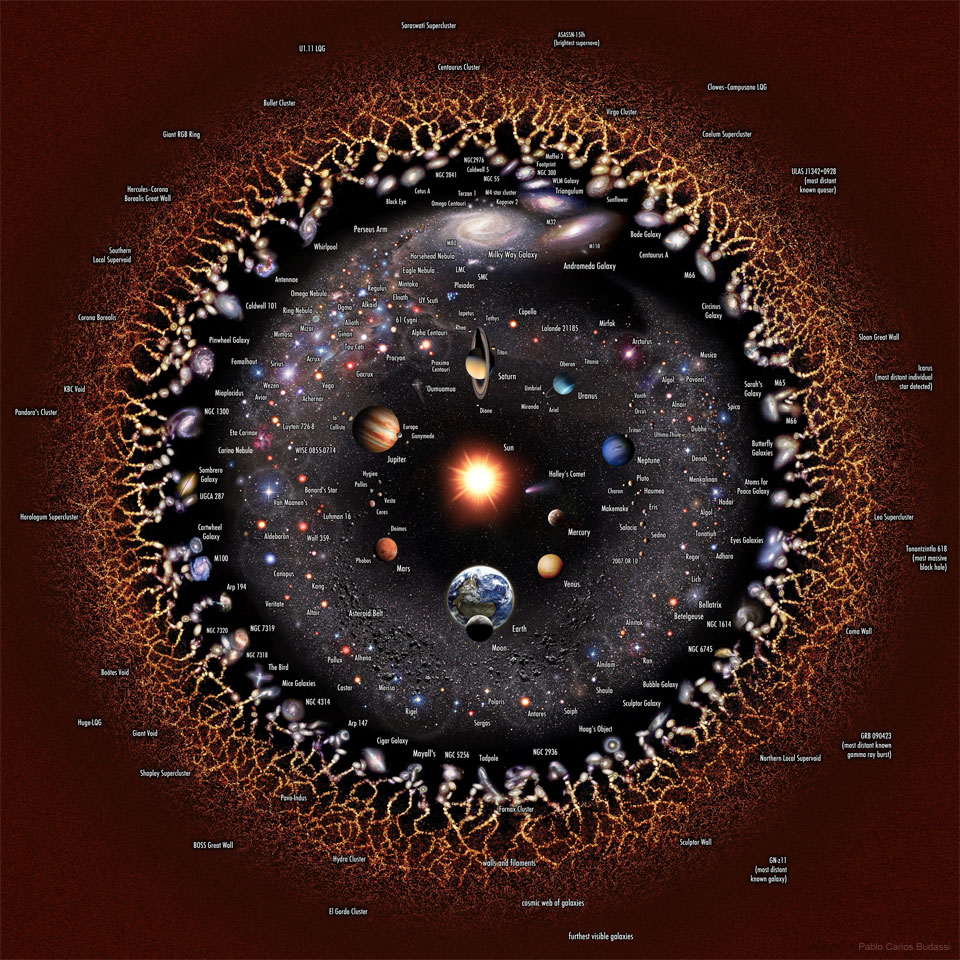 Opisywana ilustracja przedstawia cały widzialny
Wszechświat i reprezentację najważniejszych znajdujących się
w nim obiektów. Zobacz opis. Po kliknięciu na obrazek załaduje się wersja
 o największej dostępnej rozdzielczości.
