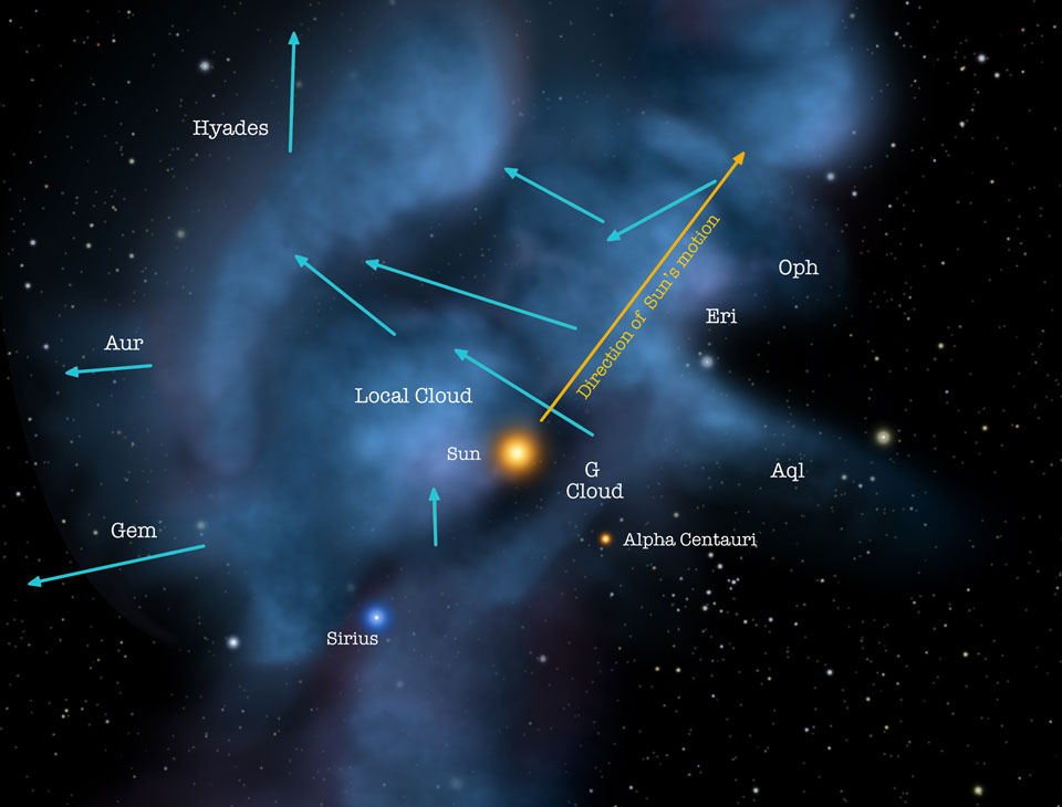 An artist's illustration shows where our Sun
resides relative to local interstellar gas. The
direction of motion of the Sun and local gas is
shown with arrows.  
Więcej szczegółowych informacji w opisie poniżej.